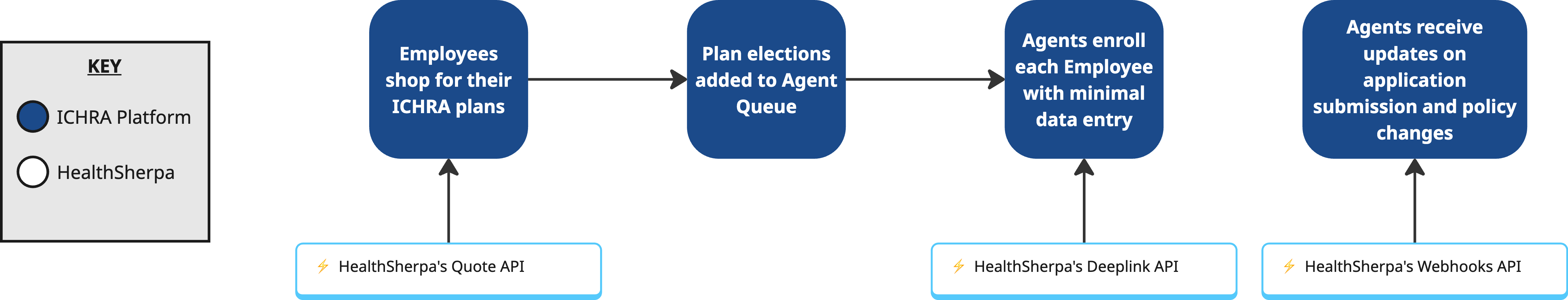 Power Employee Shopping and Agent Enrollment ICHRA experiences